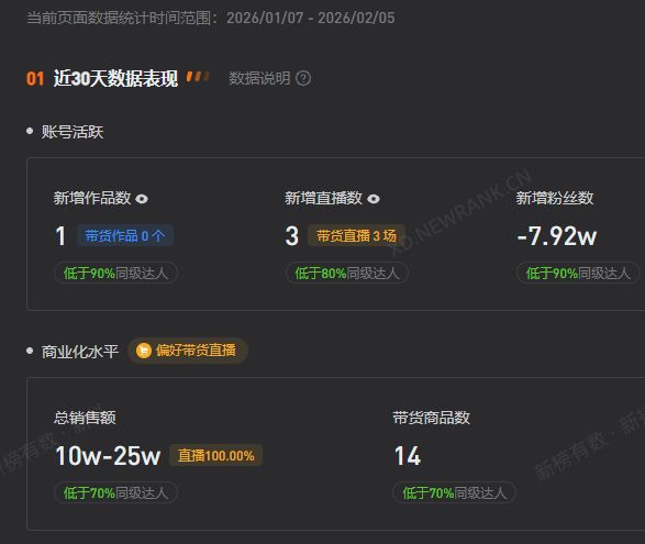 三只羊拿下＂无语哥＂全球运营权 部分主播复播风格已变