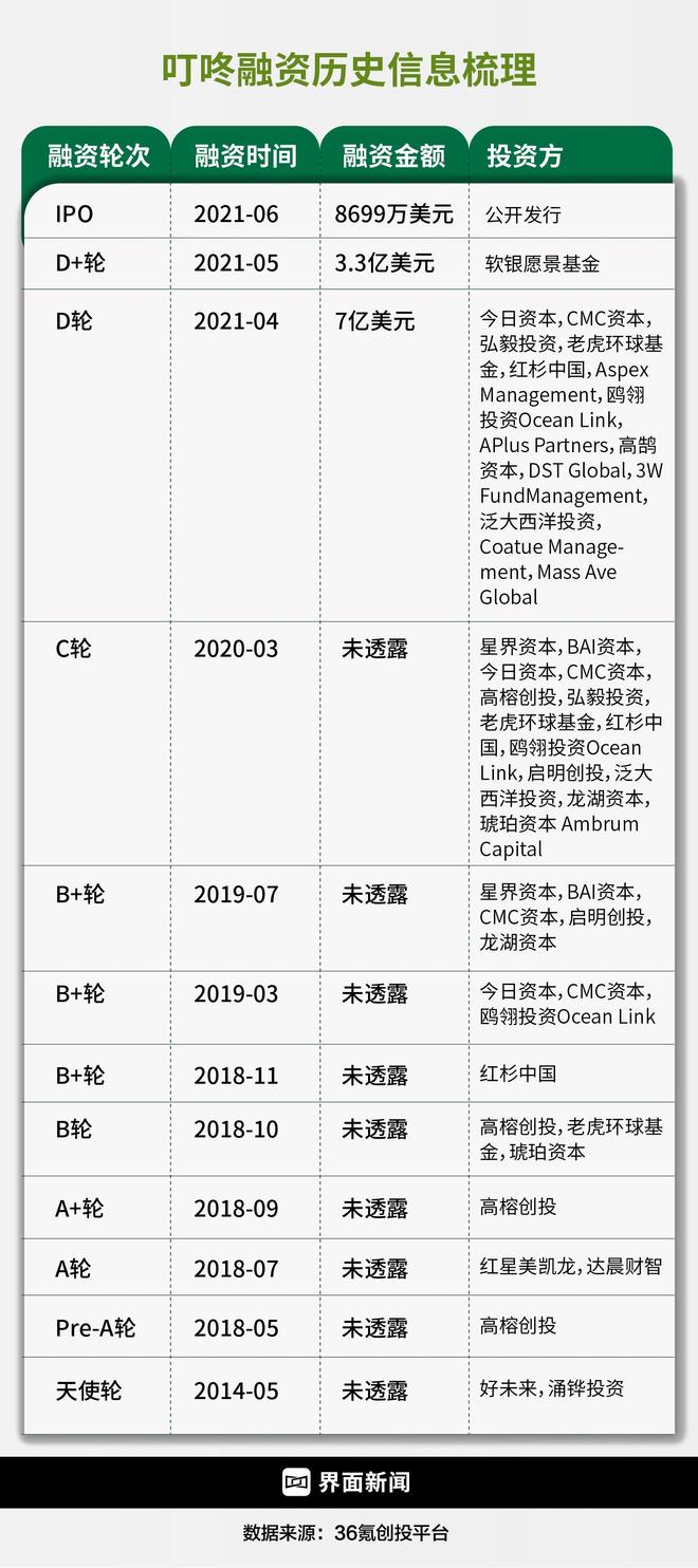 美团拟豪掷50亿元收购叮咚 相当于直接＂消化＂一个对手